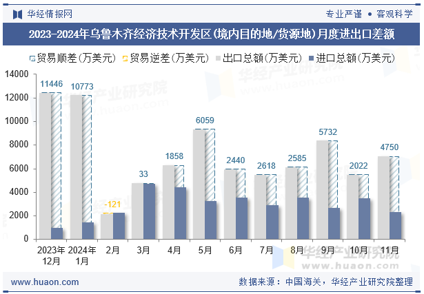 2023-2024年乌鲁木齐经济技术开发区(境内目的地/货源地)月度进出口差额