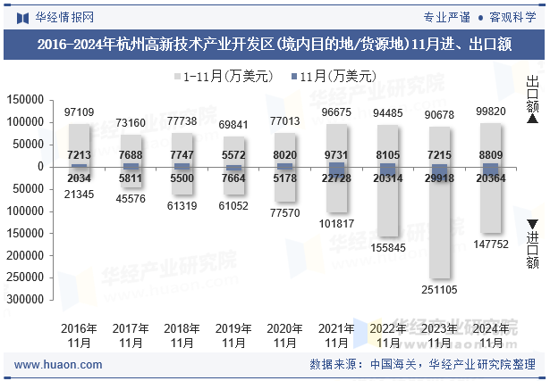 2016-2024年杭州高新技术产业开发区(境内目的地/货源地)11月进、出口额