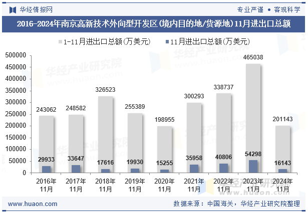 2016-2024年南京高新技术外向型开发区(境内目的地/货源地)11月进出口总额