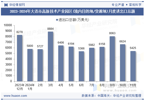 2023-2024年大连市高新技术产业园区(境内目的地/货源地)月度进出口总额