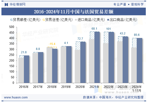 2016-2024年11月中国与法国贸易差额