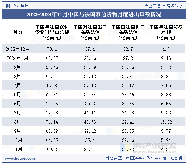 2023-2024年11月中国与法国双边货物月度进出口额情况