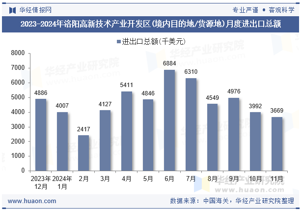 2023-2024年洛阳高新技术产业开发区(境内目的地/货源地)月度进出口总额