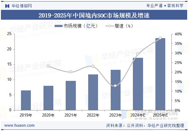 2019-2025年中国境内SOC市场规模及增速