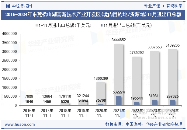 2016-2024年东莞松山湖高新技术产业开发区(境内目的地/货源地)11月进出口总额