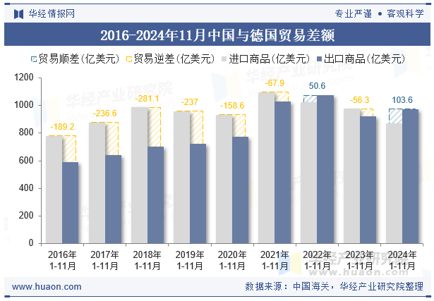 2016-2024年11月中国与德国贸易差额