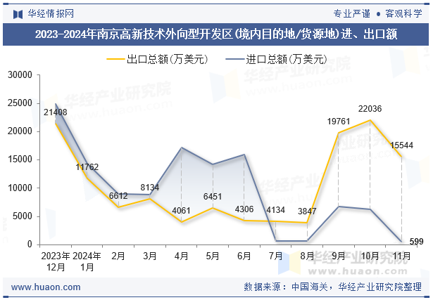 2023-2024年南京高新技术外向型开发区(境内目的地/货源地)进、出口额