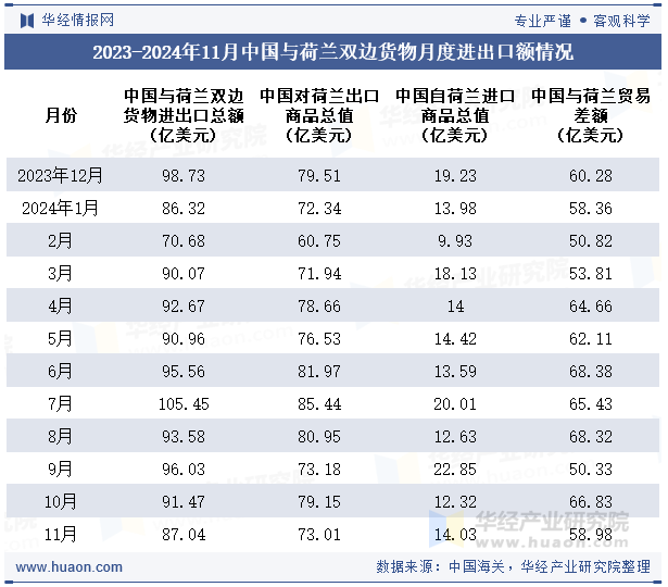 2023-2024年11月中国与荷兰双边货物月度进出口额情况