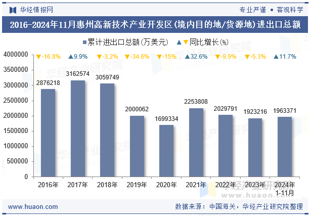 2016-2024年11月惠州高新技术产业开发区(境内目的地/货源地)进出口总额