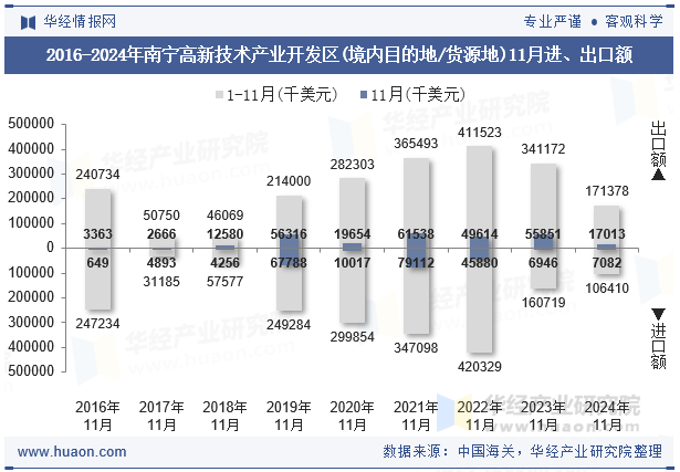 2016-2024年南宁高新技术产业开发区(境内目的地/货源地)11月进、出口额