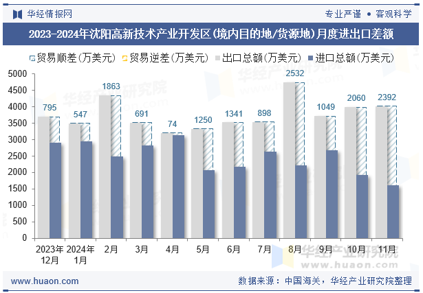 2023-2024年沈阳高新技术产业开发区(境内目的地/货源地)月度进出口差额