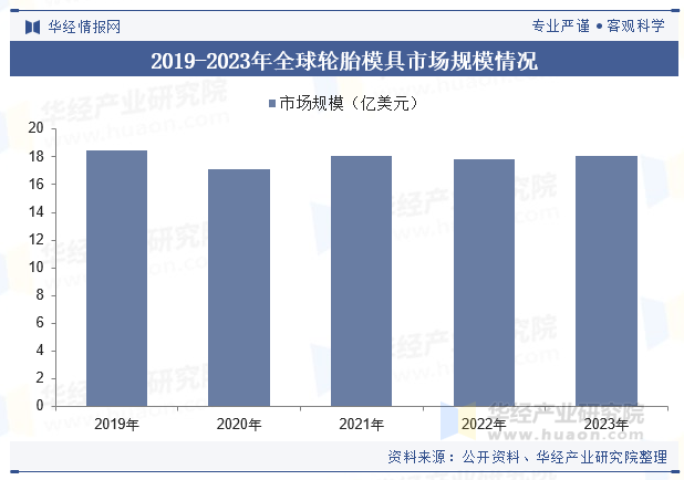 2019-2023年全球轮胎模具市场规模情况