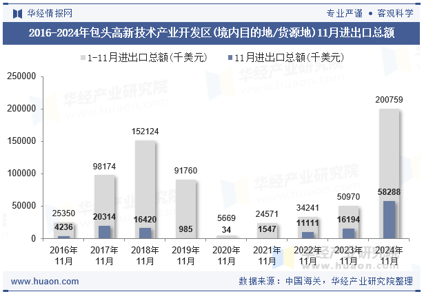 2016-2024年包头高新技术产业开发区(境内目的地/货源地)11月进出口总额