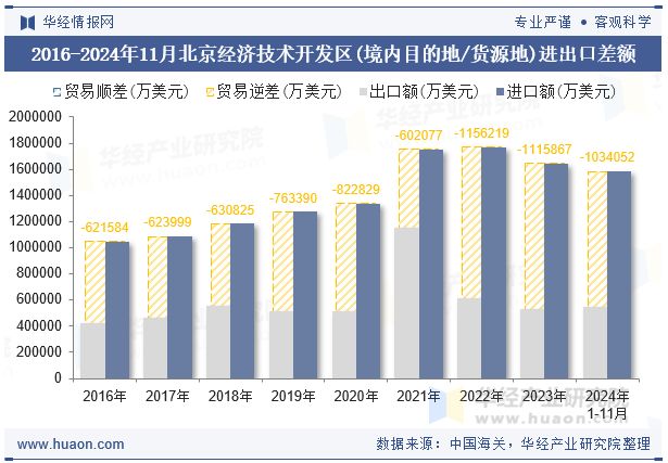 2016-2024年11月北京经济技术开发区(境内目的地/货源地)进出口差额