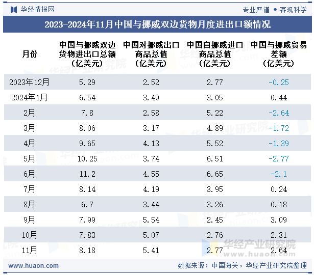 2023-2024年11月中国与挪威双边货物月度进出口额情况