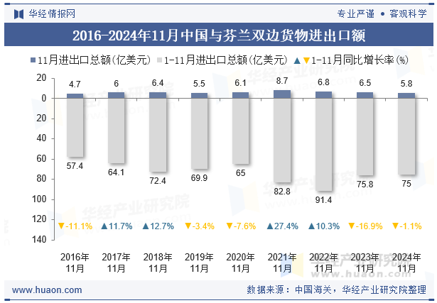 2016-2024年11月中国与芬兰双边货物进出口额