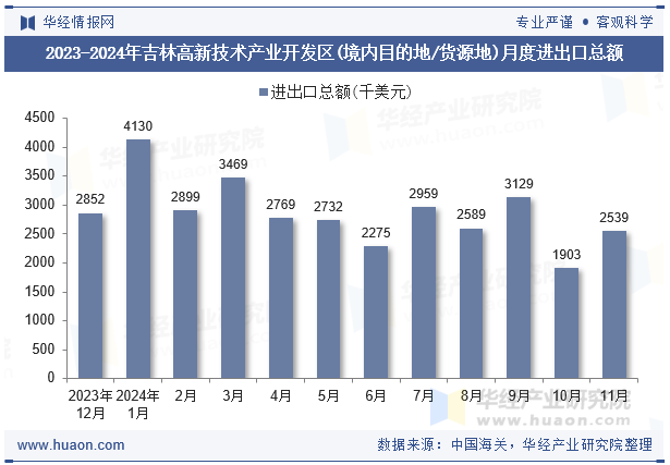 2023-2024年吉林高新技术产业开发区(境内目的地/货源地)月度进出口总额