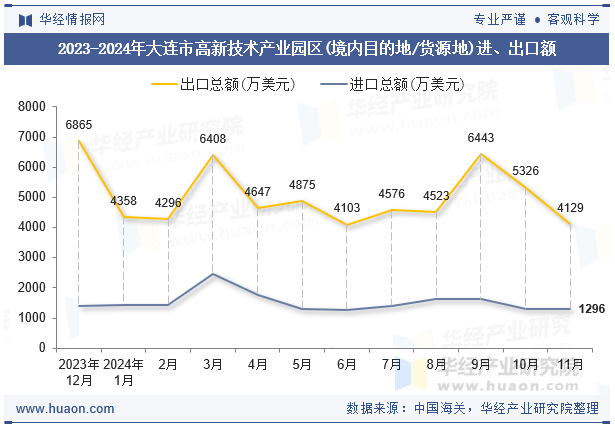 2023-2024年大连市高新技术产业园区(境内目的地/货源地)进、出口额