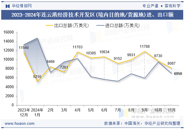 2023-2024年连云港经济技术开发区(境内目的地/货源地)进、出口额