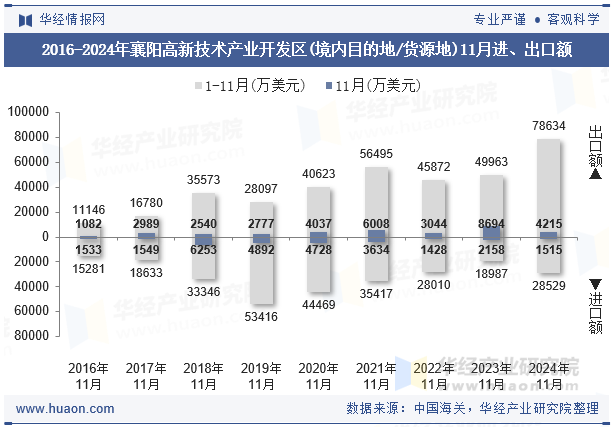 2016-2024年襄阳高新技术产业开发区(境内目的地/货源地)11月进、出口额