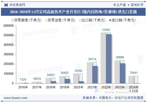 2016-2024年11月宝鸡高新技术产业开发区(境内目的地/货源地)进出口差额