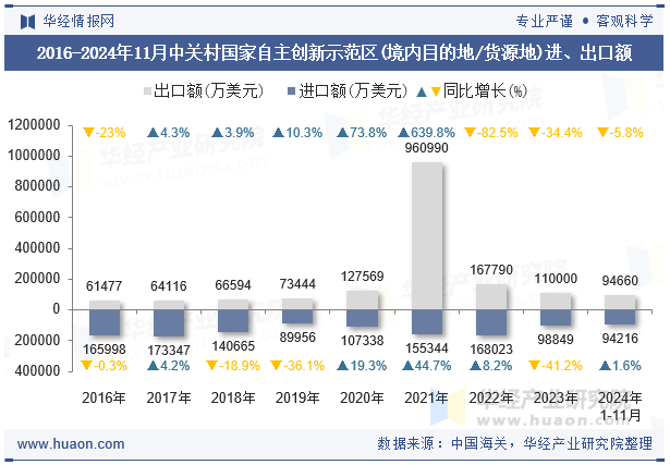 2016-2024年11月中关村国家自主创新示范区(境内目的地/货源地)进、出口额