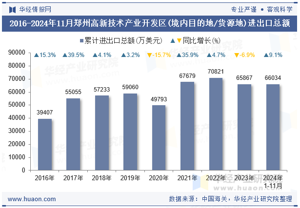 2016-2024年11月郑州高新技术产业开发区(境内目的地/货源地)进出口总额