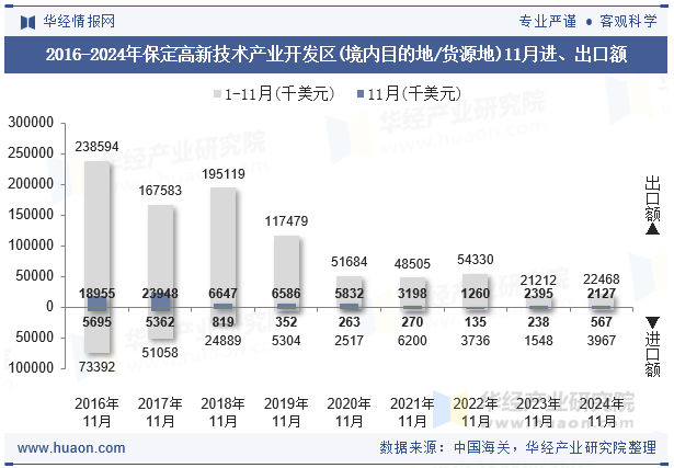 2016-2024年保定高新技术产业开发区(境内目的地/货源地)11月进、出口额