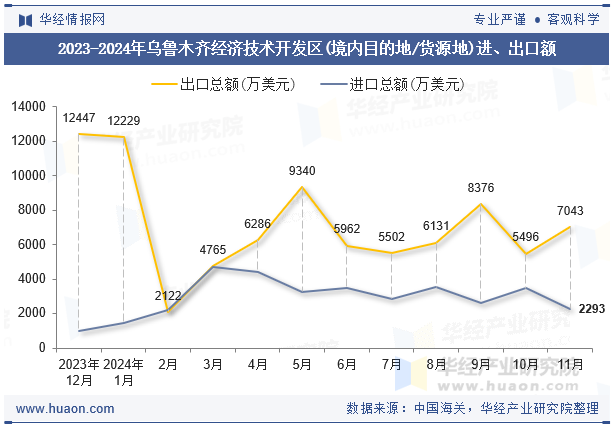 2023-2024年乌鲁木齐经济技术开发区(境内目的地/货源地)进、出口额