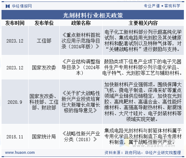 光刻材料行业相关政策