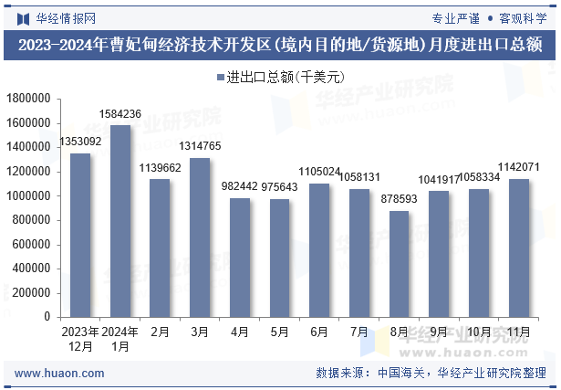 2023-2024年曹妃甸经济技术开发区(境内目的地/货源地)月度进出口总额