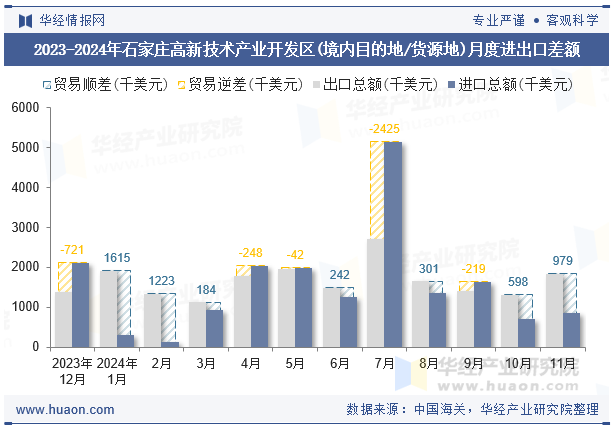 2023-2024年石家庄高新技术产业开发区(境内目的地/货源地)月度进出口差额