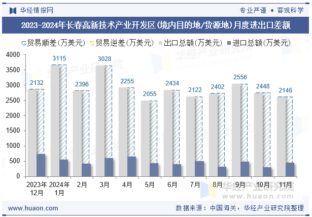 2023-2024年长春高新技术产业开发区(境内目的地/货源地)月度进出口差额