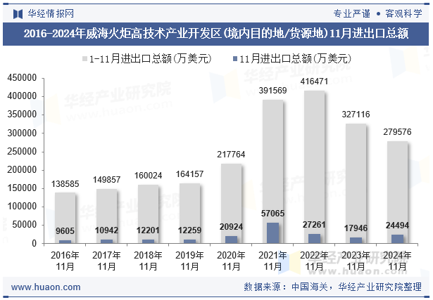 2016-2024年威海火炬高技术产业开发区(境内目的地/货源地)11月进出口总额