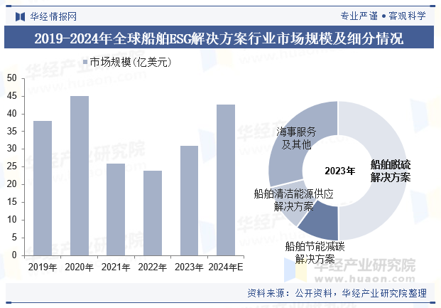 2019-2024年全球船舶ESG解决方案行业市场规模及细分情况