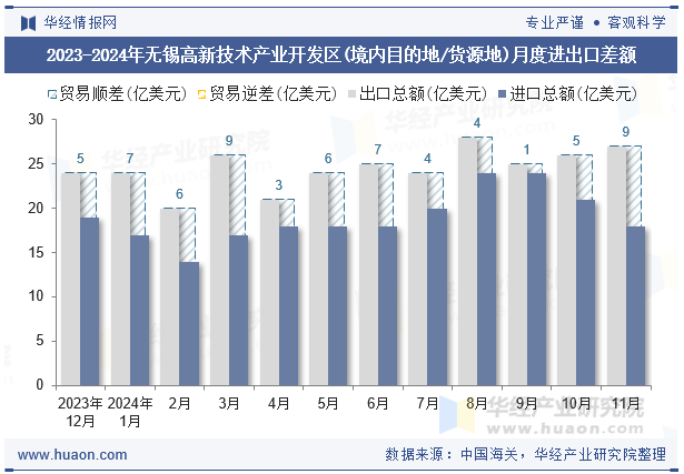 2023-2024年无锡高新技术产业开发区(境内目的地/货源地)月度进出口差额