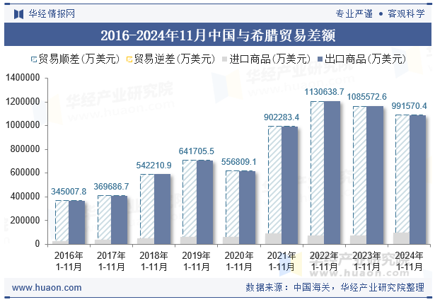 2016-2024年11月中国与希腊贸易差额