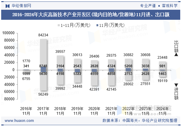 2016-2024年大庆高新技术产业开发区(境内目的地/货源地)11月进、出口额