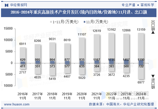 2016-2024年重庆高新技术产业开发区(境内目的地/货源地)11月进、出口额