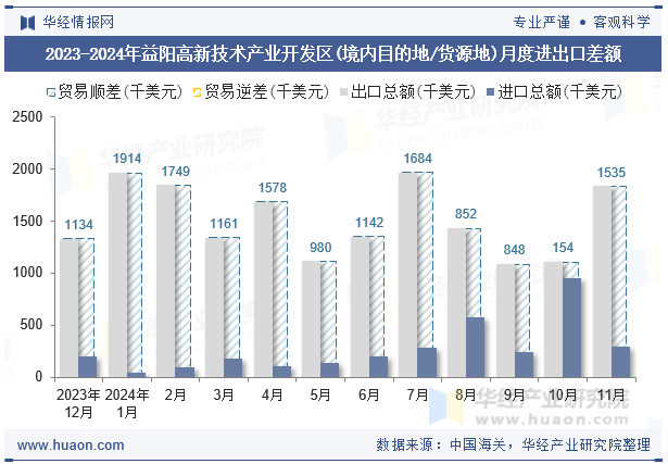 2023-2024年益阳高新技术产业开发区(境内目的地/货源地)月度进出口差额