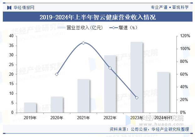 2019-2024年上半年智云健康营业收入情况