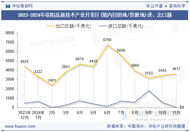 2023-2024年洛阳高新技术产业开发区(境内目的地/货源地)进、出口额