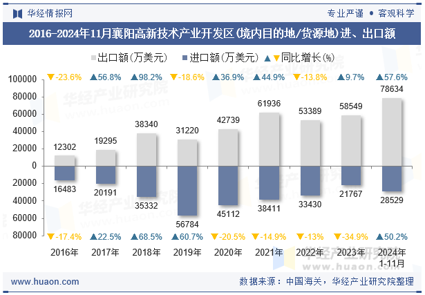 2016-2024年11月襄阳高新技术产业开发区(境内目的地/货源地)进、出口额