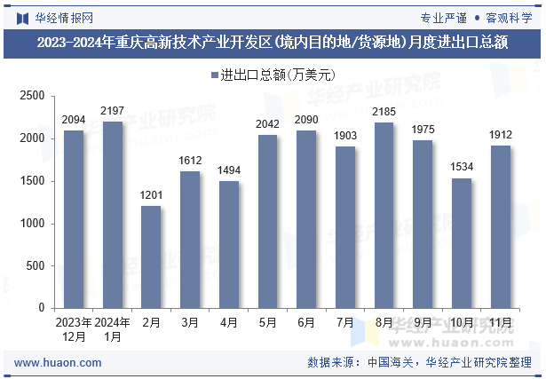 2023-2024年重庆高新技术产业开发区(境内目的地/货源地)月度进出口总额