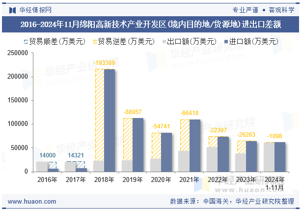 2016-2024年11月绵阳高新技术产业开发区(境内目的地/货源地)进出口差额