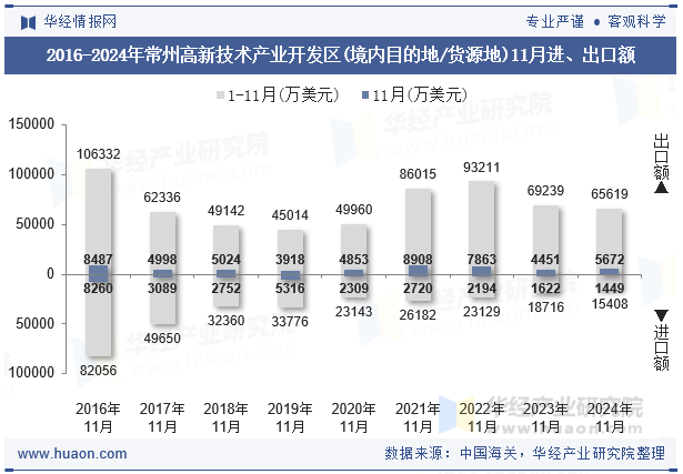 2016-2024年常州高新技术产业开发区(境内目的地/货源地)11月进、出口额