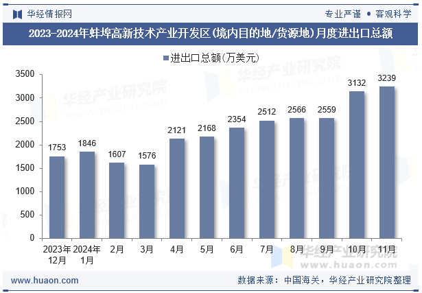 2023-2024年蚌埠高新技术产业开发区(境内目的地/货源地)月度进出口总额