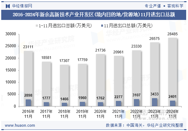 2016-2024年新余高新技术产业开发区(境内目的地/货源地)11月进出口总额