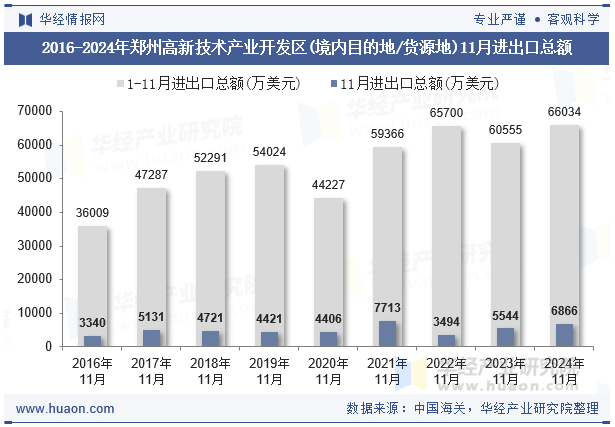 2016-2024年郑州高新技术产业开发区(境内目的地/货源地)11月进出口总额