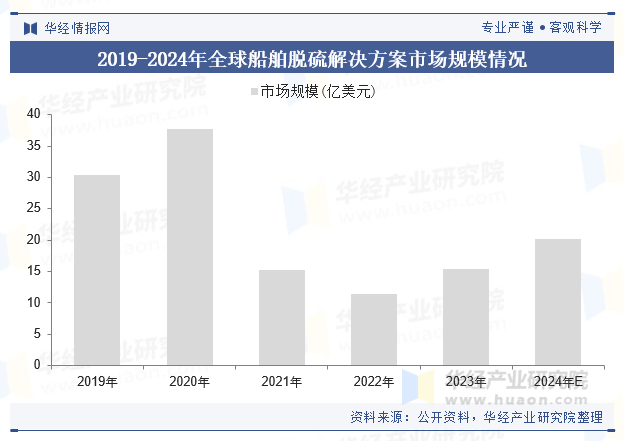 2019-2024年全球船舶脱硫解决方案市场规模情况